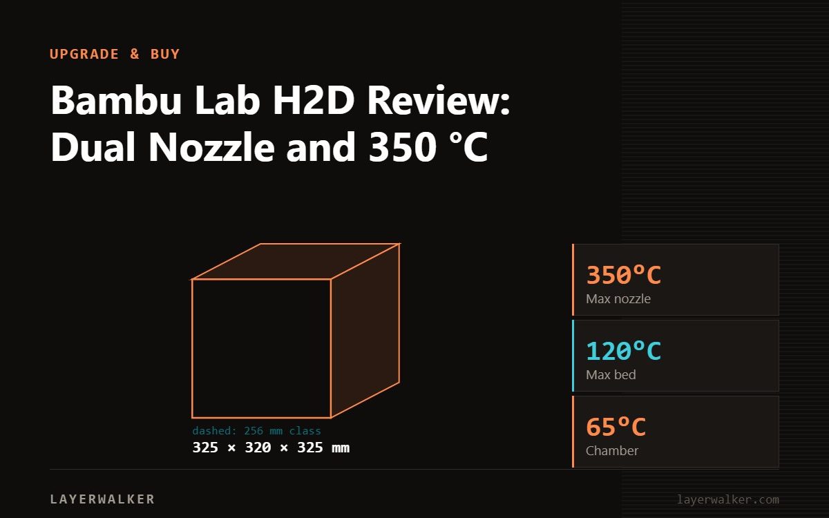 Diagram: H2D build volume 325 by 320 by 325 mm against a 256 mm class reference, with max nozzle 350 C and max bed 120 C.