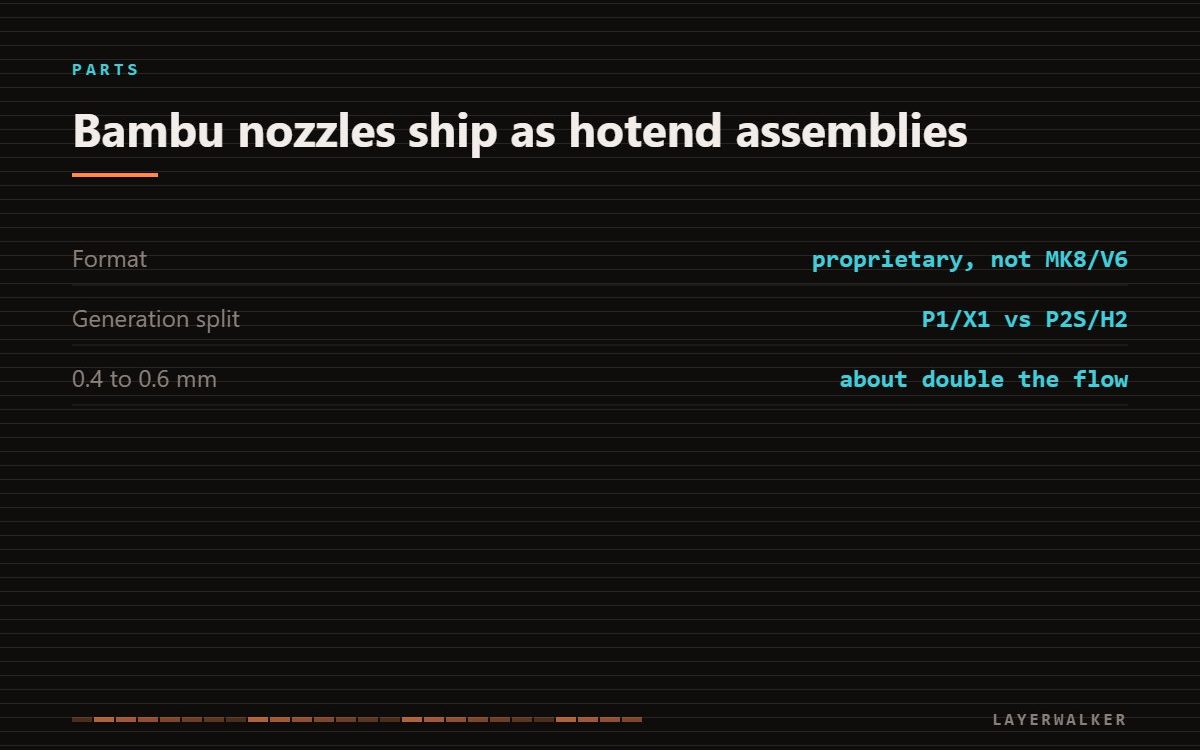 Bambu Lab nozzles come as proprietary hotend assemblies rather than MK8 or V6 threaded tips, split between the P1 and X1 generation and the P2S and H2 generation, and moving from 0.4 to 0.6 mm roughly doubles flow.