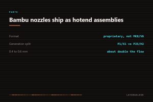 Bambu Lab nozzles come as proprietary hotend assemblies rather than MK8 or V6 threaded tips, split between the P1 and X1 generation and the P2S and H2 generation, and moving from 0.4 to 0.6 mm roughly doubles flow.