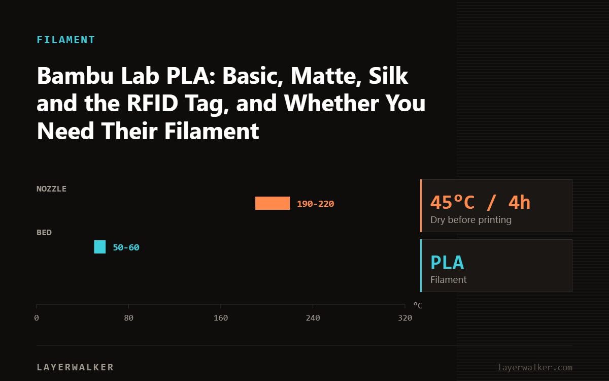 Temperature chart for PLA: nozzle 190 to 220 C, bed 50 to 60 C, dry at 45 C for 4 hours.