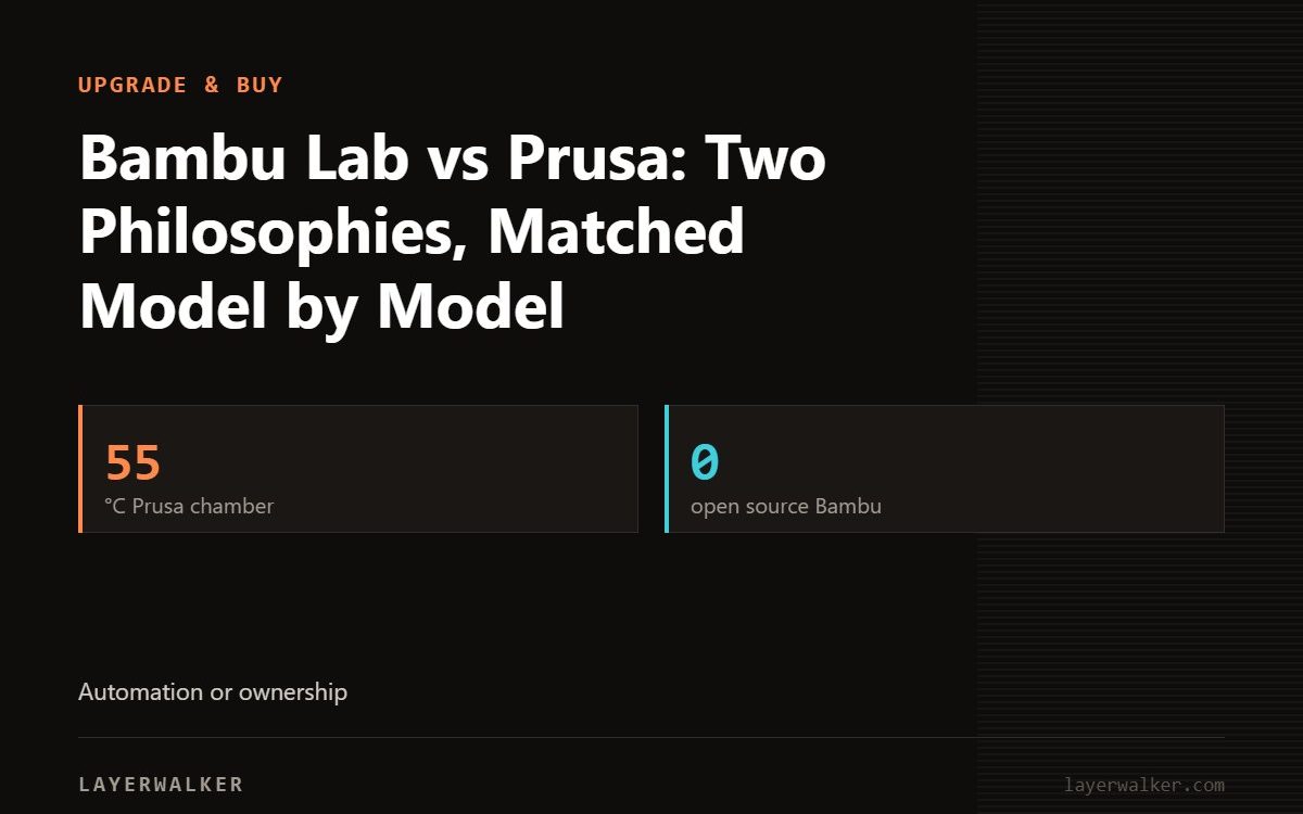 Key figures for Bambu Lab vs Prusa: Two Philosophies, Matched Model by Model: 55 °C Prusa chamber, 0 open source Bambu.