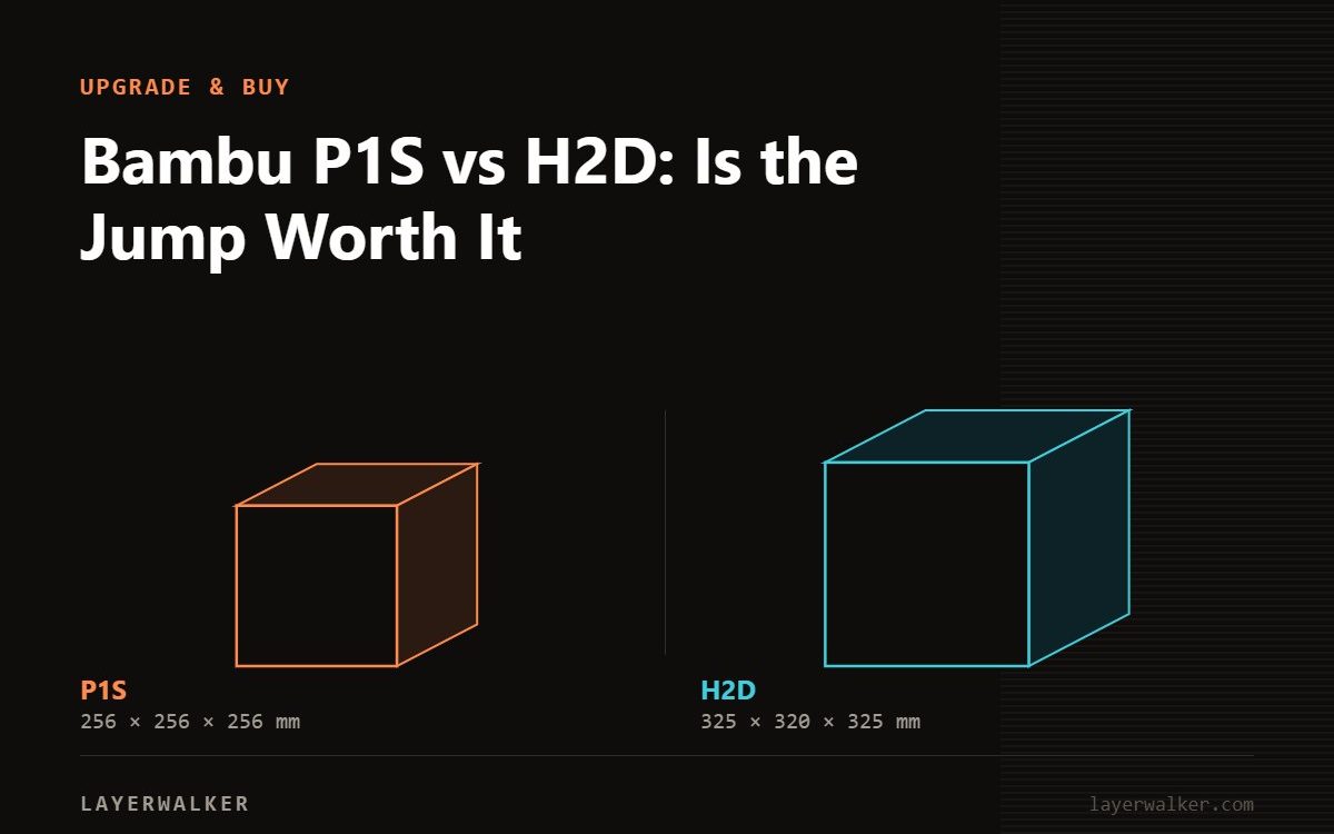 Diagram comparing build volumes at the same scale: P1S at 256 by 256 by 256 mm and H2D at 325 by 320 by 325 mm.