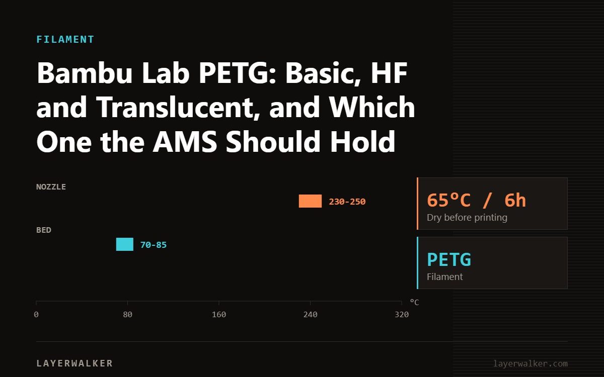 Temperature chart for PETG: nozzle 230 to 250 C, bed 70 to 85 C, dry at 65 C for 6 hours.