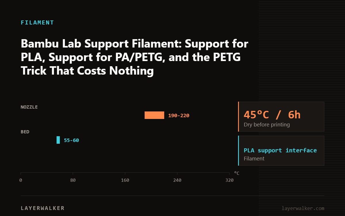 Temperature chart for PLA support interface: nozzle 190 to 220 C, bed 55 to 60 C, dry at 45 C for 6 hours.