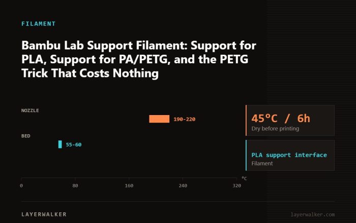 Temperature chart for PLA support interface: nozzle 190 to 220 C, bed 55 to 60 C, dry at 45 C for 6 hours.