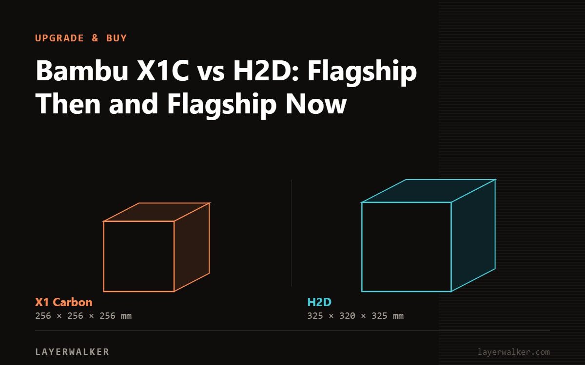 Diagram comparing build volumes at the same scale: X1 Carbon at 256 by 256 by 256 mm and H2D at 325 by 320 by 325 mm.