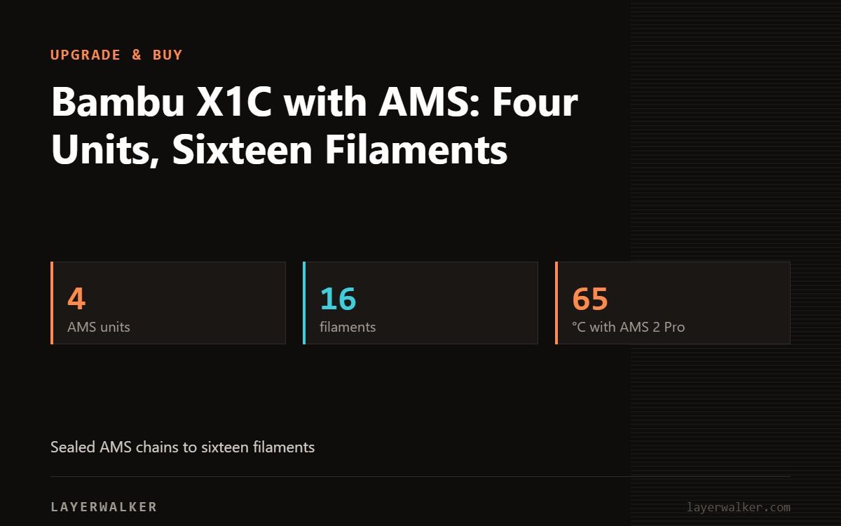 Key figures for Bambu X1C with AMS: Four Units, Sixteen Filaments: 4 AMS units, 16 filaments, 65 °C with AMS 2 Pro.