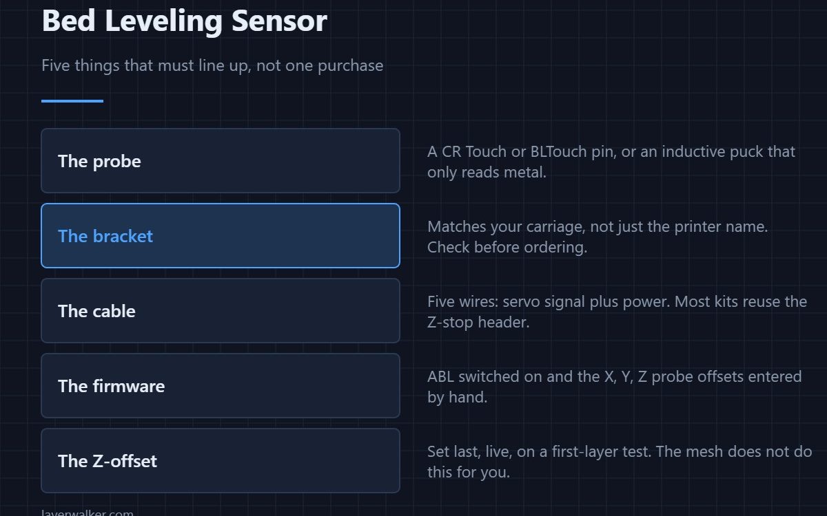 Bed Leveling Sensor — Five things that must line up, not one purchase