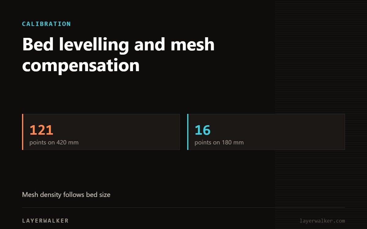 Key figures for Bed levelling and mesh compensation: 121 points on 420 mm, 16 points on 180 mm.