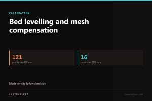 Key figures for Bed levelling and mesh compensation: 121 points on 420 mm, 16 points on 180 mm.