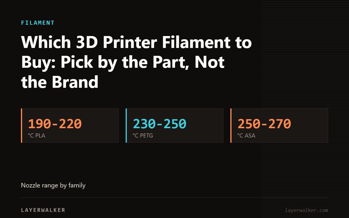 Key figures for Which 3D Printer Filament to Buy: Pick by the Part, Not the Brand: 190-220 °C PLA, 230-250 °C PETG, 250-270 °C ASA.