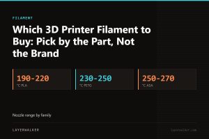 Key figures for Which 3D Printer Filament to Buy: Pick by the Part, Not the Brand: 190-220 °C PLA, 230-250 °C PETG, 250-270 °C ASA.