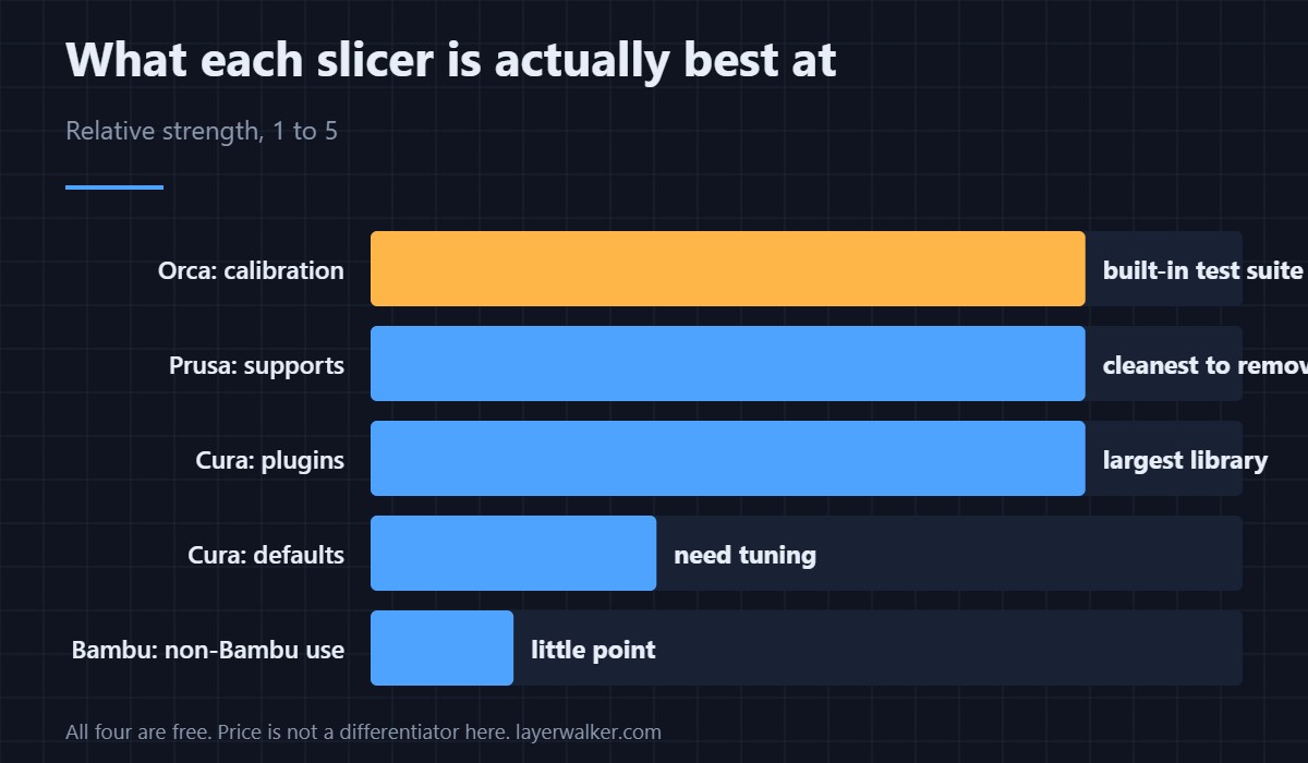 What each slicer is genuinely best at. Price is not a differentiator here — all four are free.