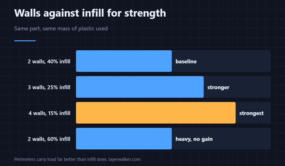 Same mass of plastic, redistributed. Perimeters carry load far better than infill does.