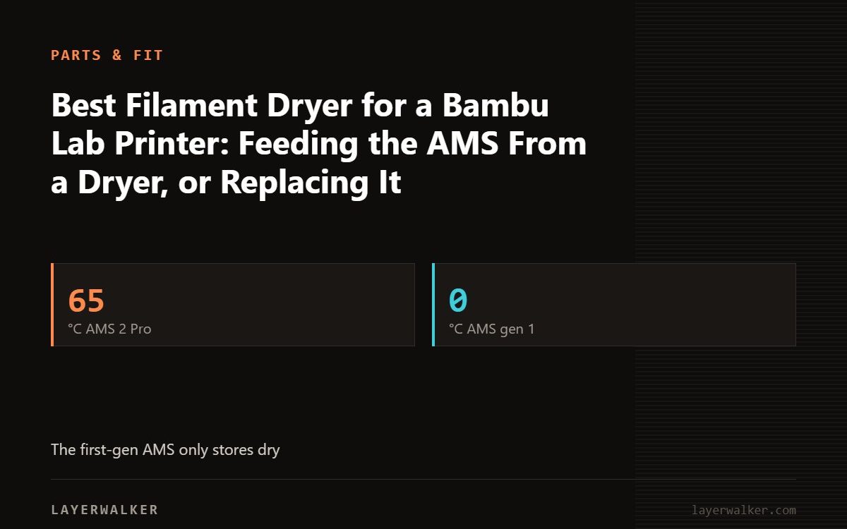 Key figures for Best Filament Dryer for a Bambu Lab Printer: Feeding the AMS From a Dryer, or Replacing It: 65 °C AMS 2 Pro, 0 °C AMS gen 1.