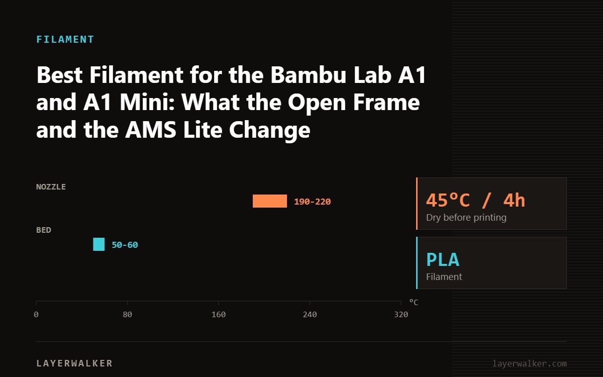 Temperature chart for PLA: nozzle 190 to 220 C, bed 50 to 60 C, dry at 45 C for 4 hours.