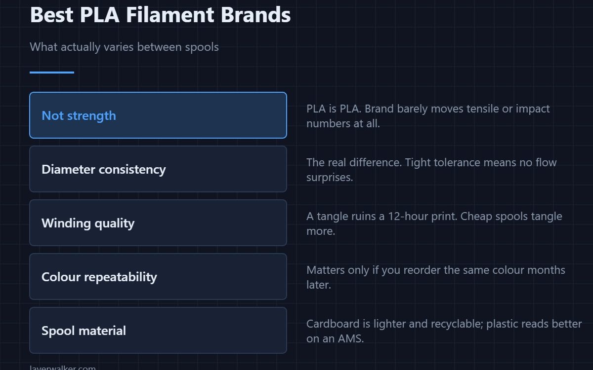 Best PLA Filament Brands — What actually varies between spools