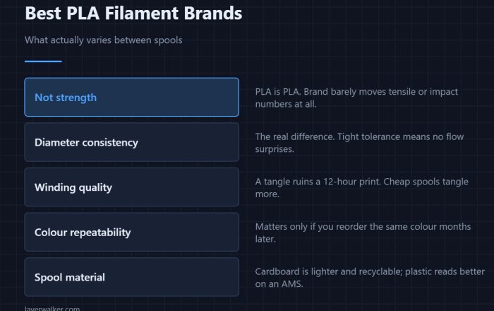 Best PLA Filament Brands — What actually varies between spools