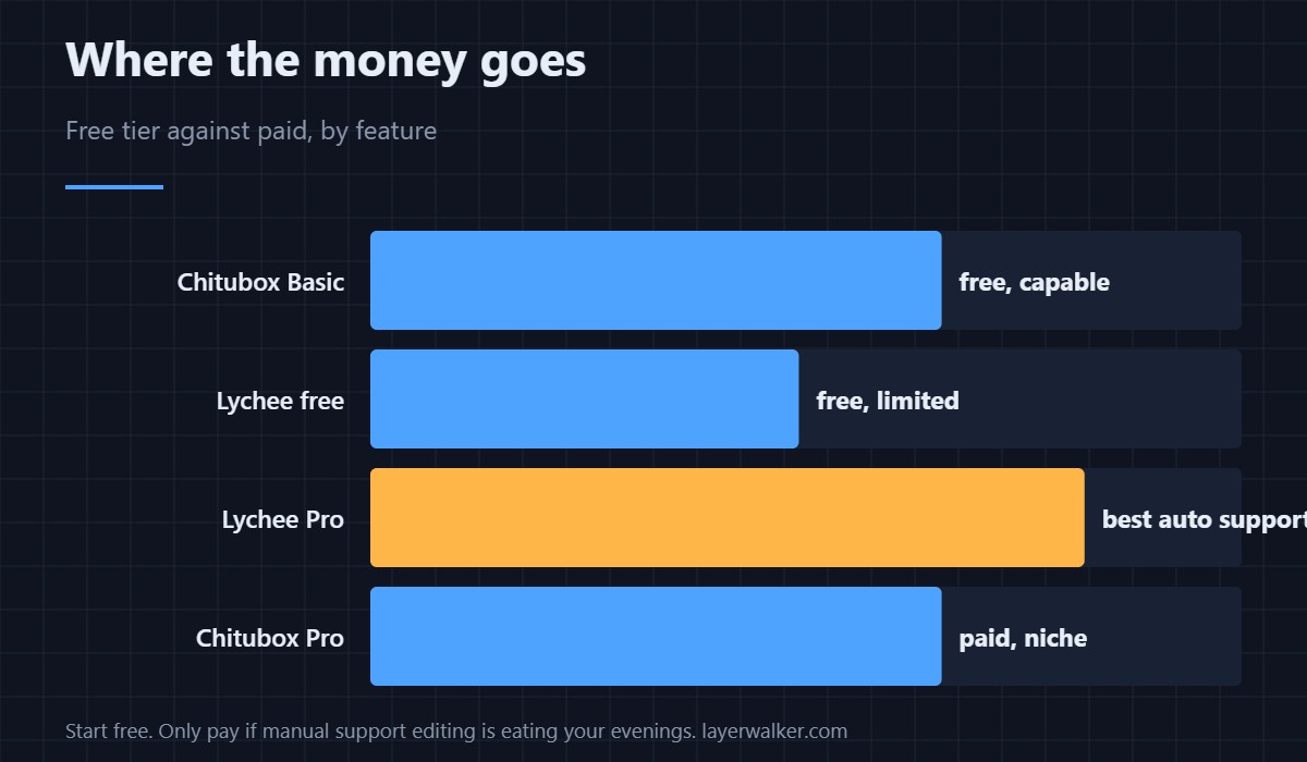 Free tier against paid. Start free; only pay if manual support editing is eating your evenings.