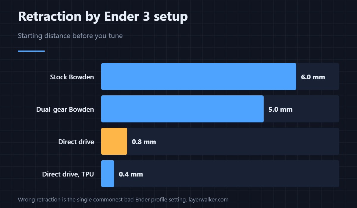 Starting retraction by Ender 3 setup. Wrong retraction is the commonest fault in a downloaded Ender profile.