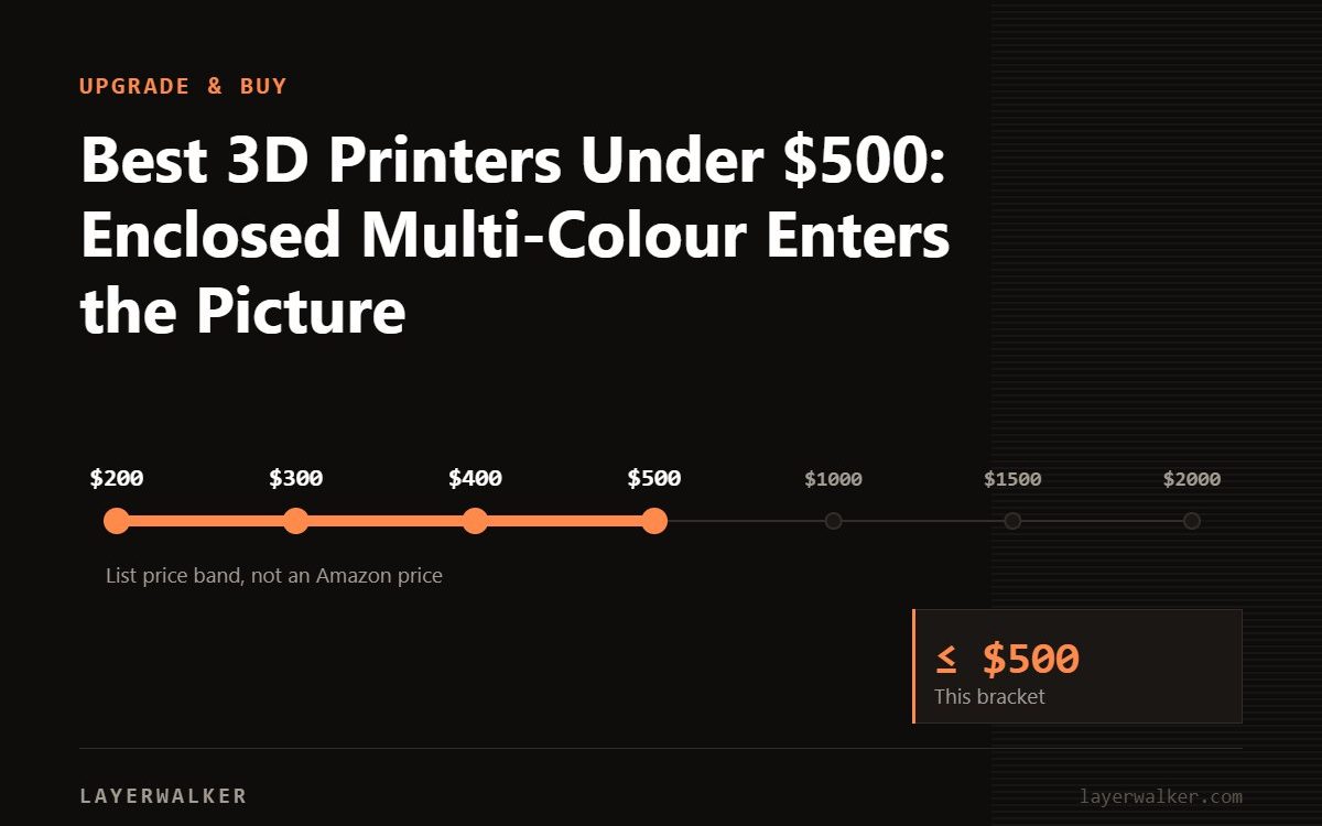 Price ladder from 200 to 2000 US dollars with the 500 dollar list price bracket marked.