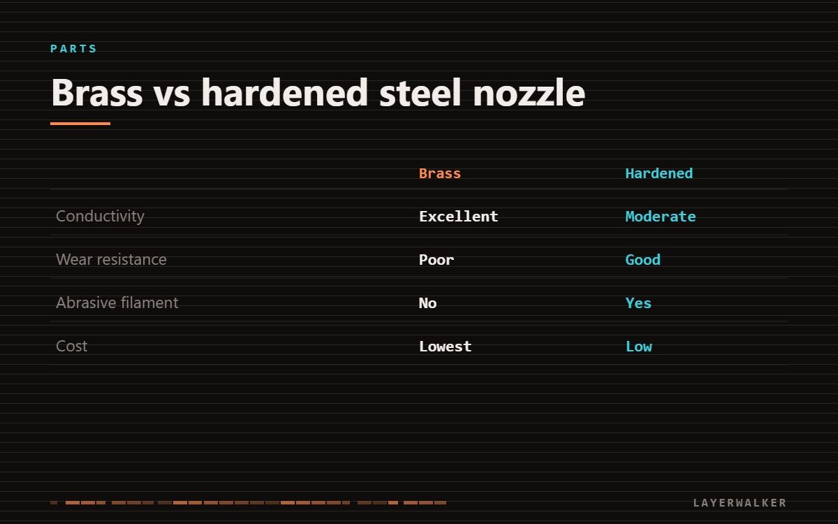 Brass versus hardened steel nozzle: brass has excellent conductivity but poor wear resistance and cannot handle abrasive filament; hardened steel has moderate conductivity and good wear resistance.