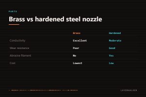 Brass versus hardened steel nozzle: brass has excellent conductivity but poor wear resistance and cannot handle abrasive filament; hardened steel has moderate conductivity and good wear resistance.
