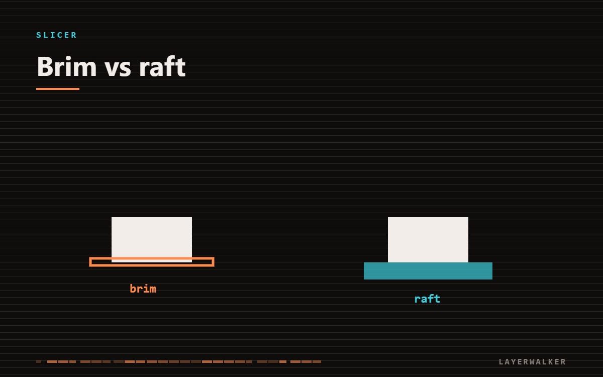 Diagram comparing a brim, a flat ring of extra outline around the first layer, with a raft, a printed slab underneath the whole part.