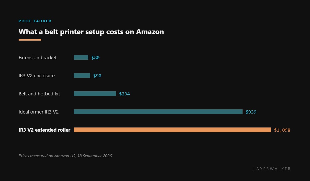 Cost of a conveyor belt 3D printer setup on Amazon: extension bracket 80 dollars, IR3 V2 enclosure 90 dollars, belt and hotbed kit 234 dollars, IdeaFormer IR3 V2 printer 939 dollars, and the extended roller version at 1098 dollars.