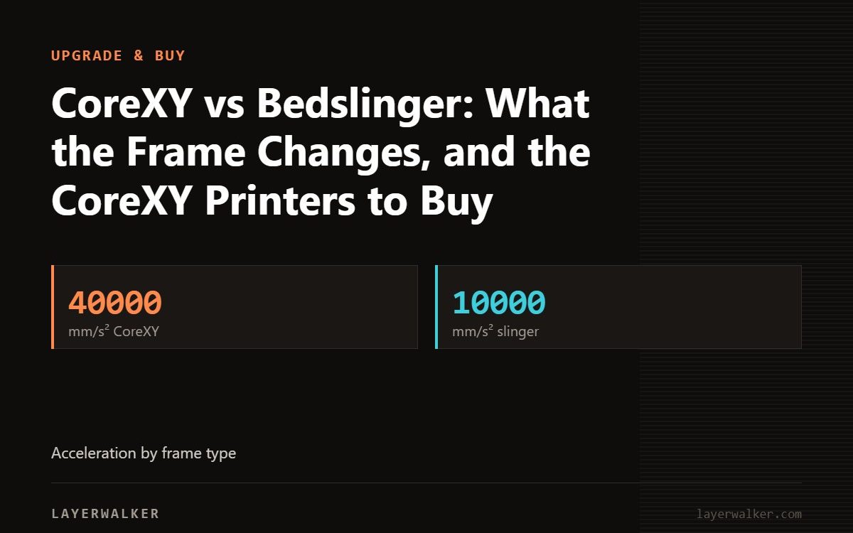 Key figures for CoreXY vs Bedslinger: What the Frame Changes, and the CoreXY Printers to Buy: 40000 mm/s² CoreXY, 10000 mm/s² slinger.