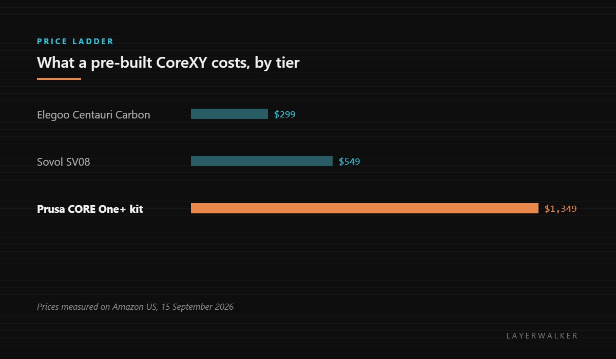 Price ladder for pre-built CoreXY 3D printers: Elegoo Centauri Carbon at 299 dollars, Sovol SV08 at 549 dollars, and the Prusa CORE One plus kit at 1349 dollars.