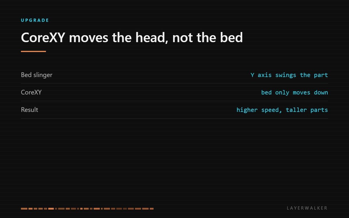 CoreXY 3D printers move only the toolhead in X and Y while the bed descends, which is why they print faster than a bed slinger at the same quality.