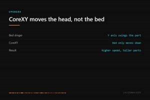 CoreXY 3D printers move only the toolhead in X and Y while the bed descends, which is why they print faster than a bed slinger at the same quality.