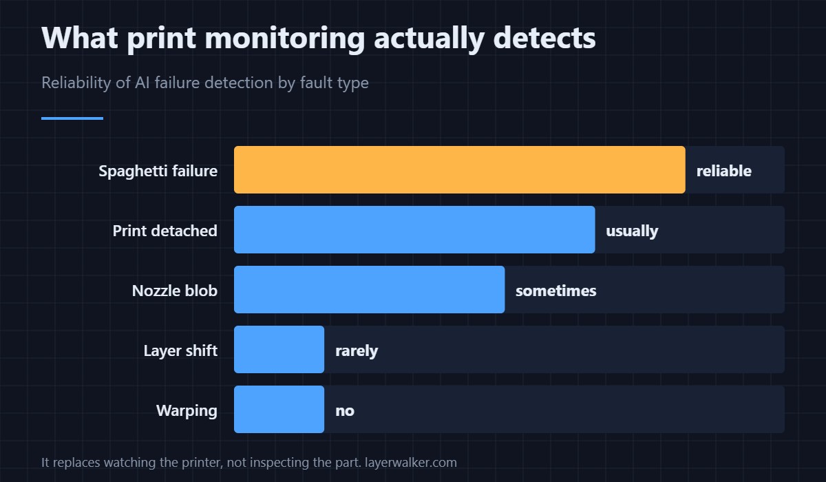 How reliably AI print monitoring flags each fault type. It replaces watching the printer, not inspecting the part.