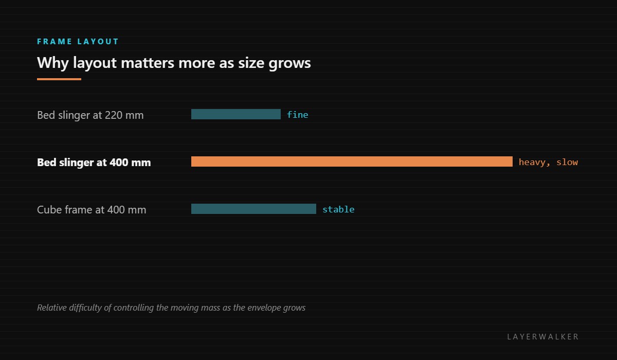 Relative difficulty of controlling moving mass: a bed slinger is fine at 220 mm, becomes heavy and slow at 400 mm, and a cube frame stays stable at 400 mm.