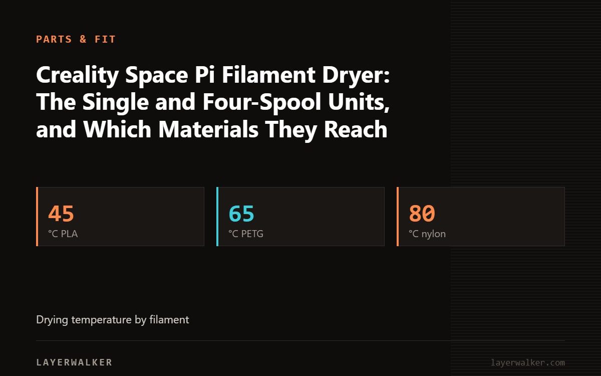 Key figures for Creality Space Pi Filament Dryer: The Single and Four-Spool Units, and Which Materials They Reach: 45 °C PLA, 65 °C PETG, 80 °C nylon.