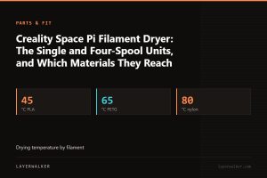 Key figures for Creality Space Pi Filament Dryer: The Single and Four-Spool Units, and Which Materials They Reach: 45 °C PLA, 65 °C PETG, 80 °C nylon.