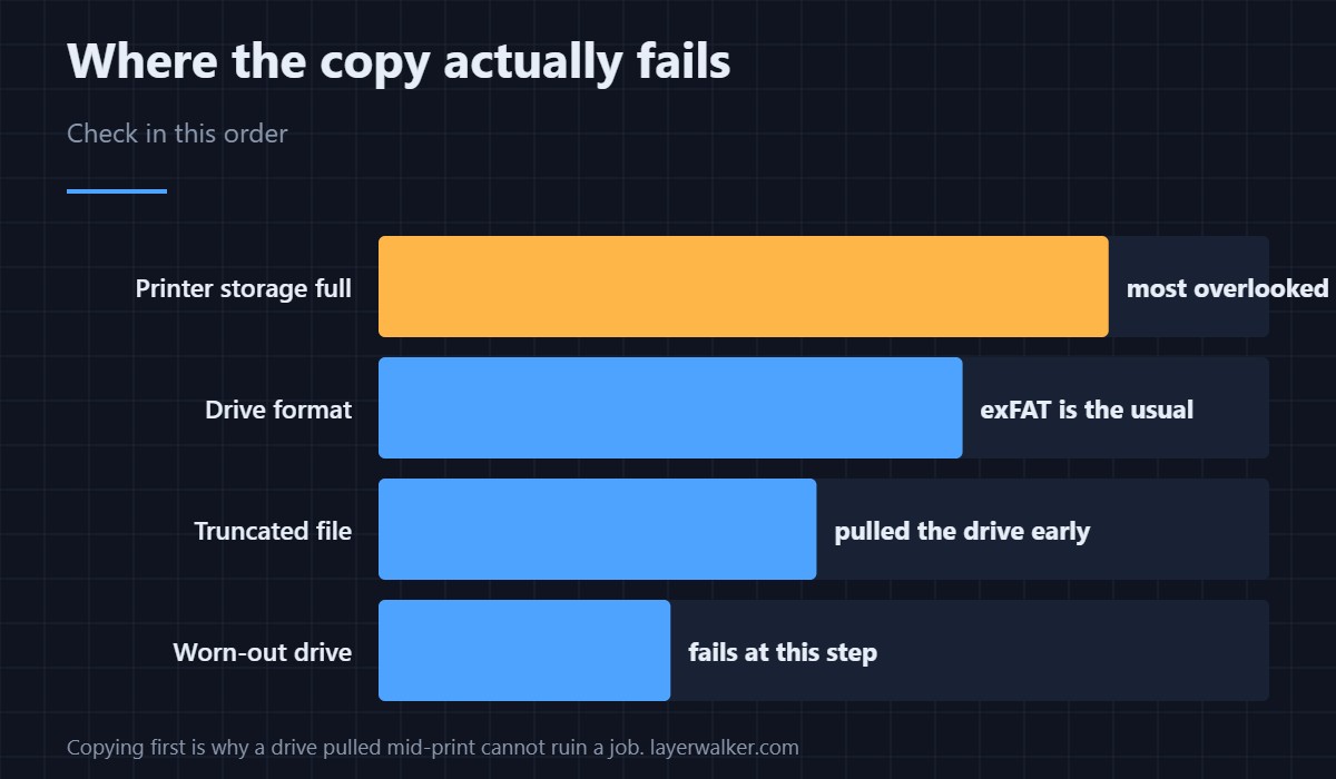 Where the copy breaks, and why the drive that works on a PC still fails here.