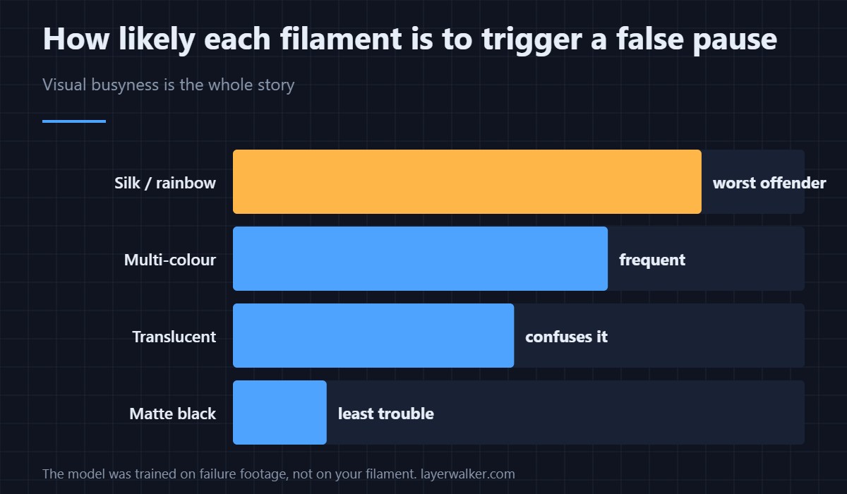 What the camera scores as a failure, and where it reliably gets it wrong.
