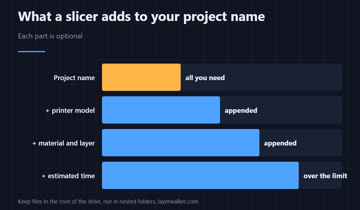 A naming limit, not a file problem. Rename and it prints immediately.