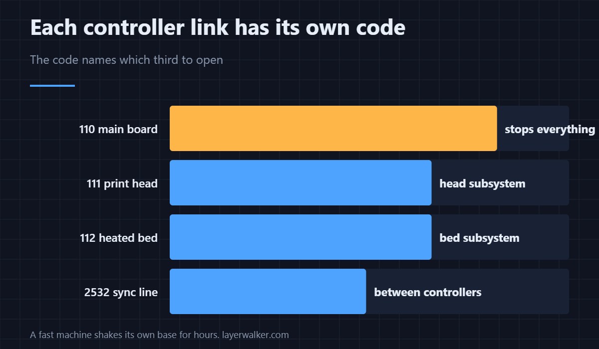 The controller everything else reports to. When that link fails, nothing runs.