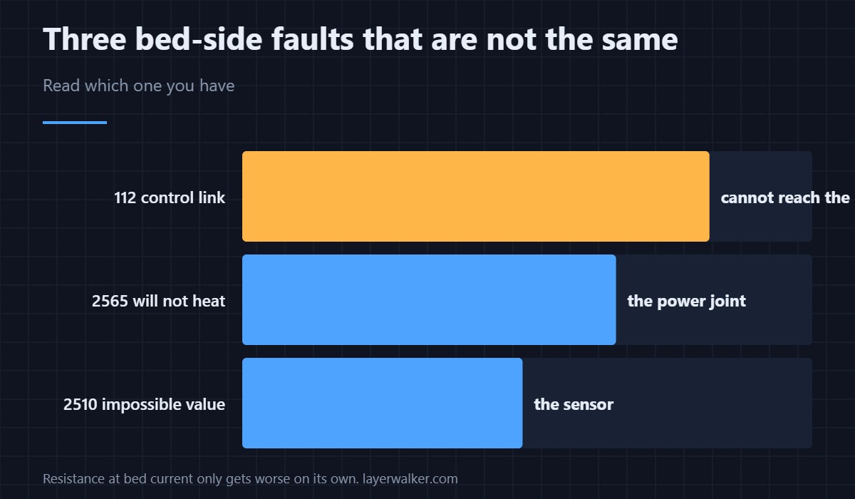 The bed board sits where the heat and the current are. That shapes the checks.