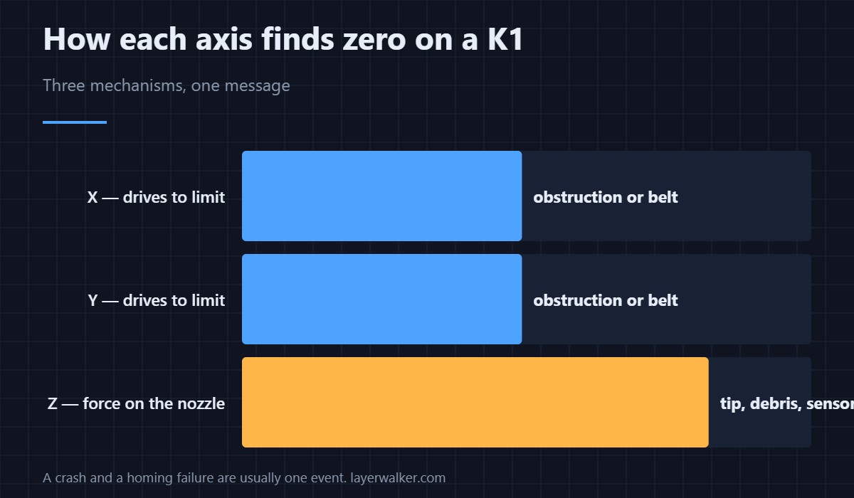 The message names an axis. That one word decides everything after it.