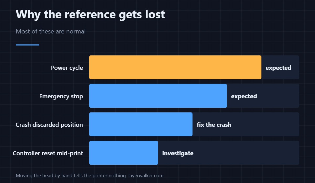 A refusal to move blind. The interesting question is why it lost its position.