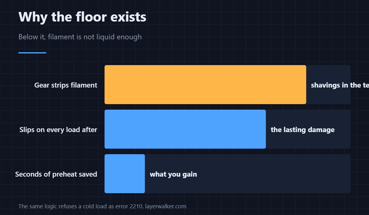CrealityOS sets the floor at 170 degrees. Your profile has to respect it.