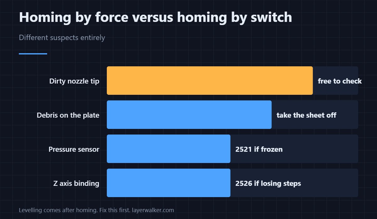 Z homing on a K1 uses force, not a switch. That changes the suspect list.