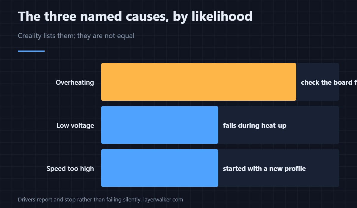 Three named causes, and they are not equally likely on your machine.