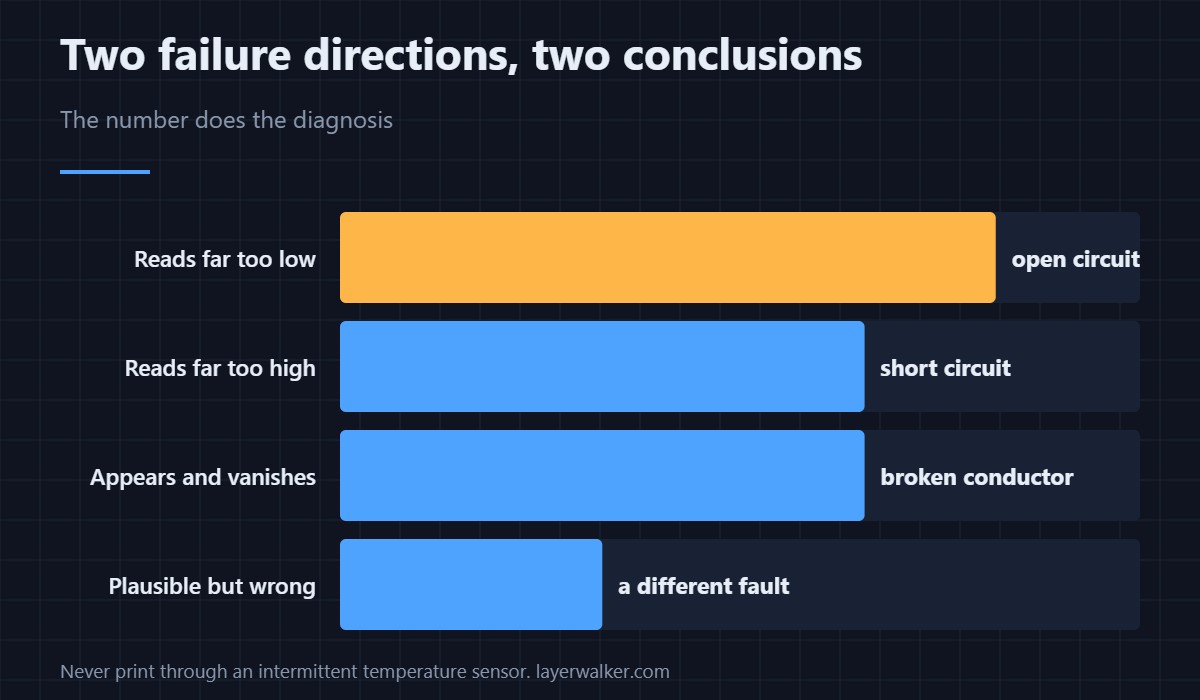 An implausible reading, not a failed heater. Which direction it fails matters.