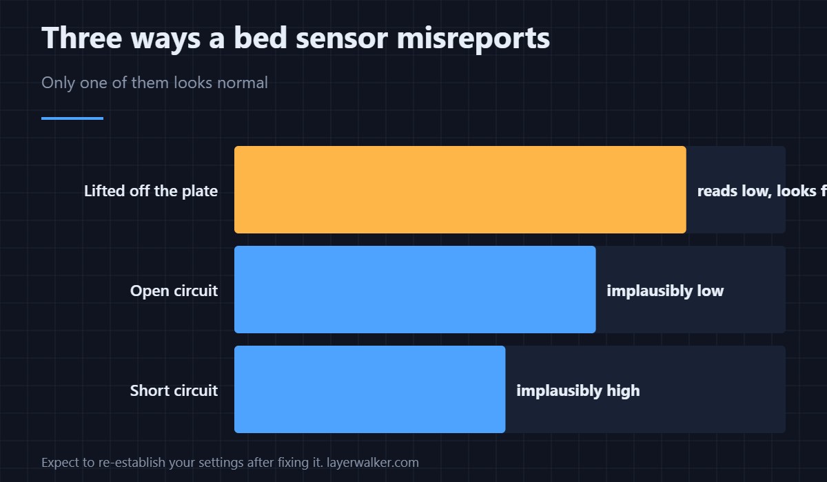 A bed sensor that has come adrift reads the air. That looks different.