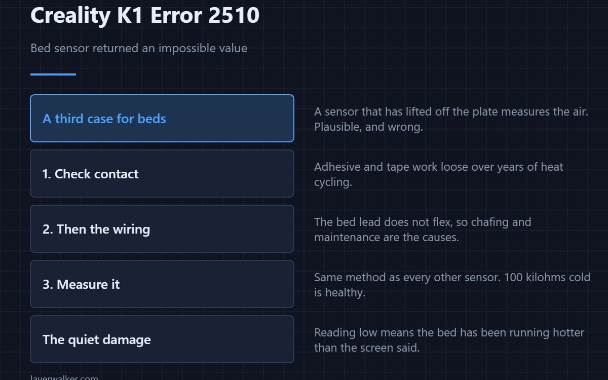 Creality K1 Error 2510 — Bed sensor returned an impossible value
